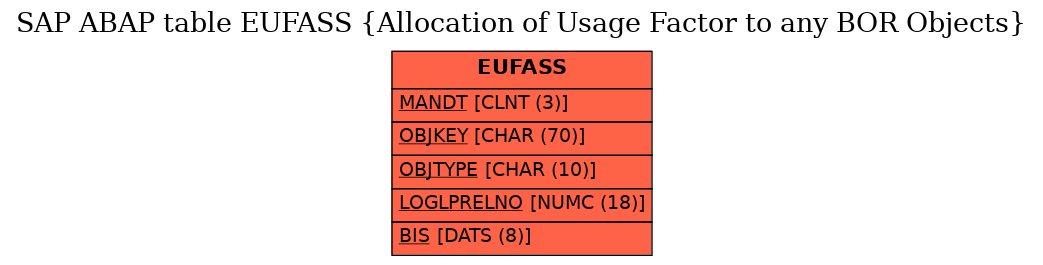 E-R Diagram for table EUFASS (Allocation of Usage Factor to any BOR Objects)