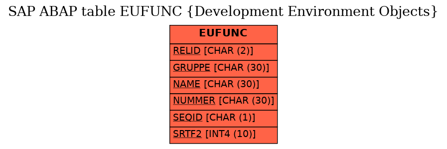 E-R Diagram for table EUFUNC (Development Environment Objects)