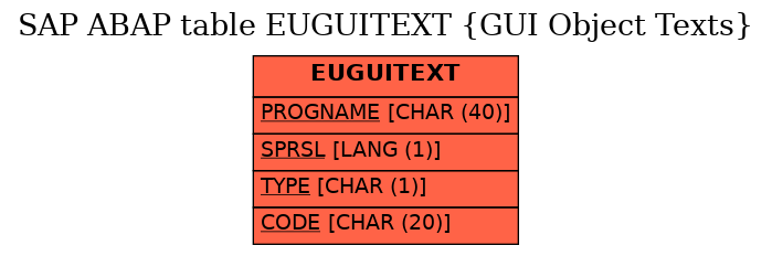 E-R Diagram for table EUGUITEXT (GUI Object Texts)