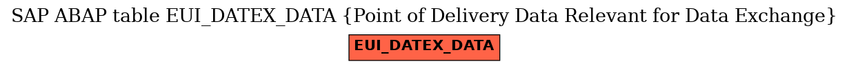 E-R Diagram for table EUI_DATEX_DATA (Point of Delivery Data Relevant for Data Exchange)