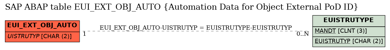 E-R Diagram for table EUI_EXT_OBJ_AUTO (Automation Data for Object External PoD ID)