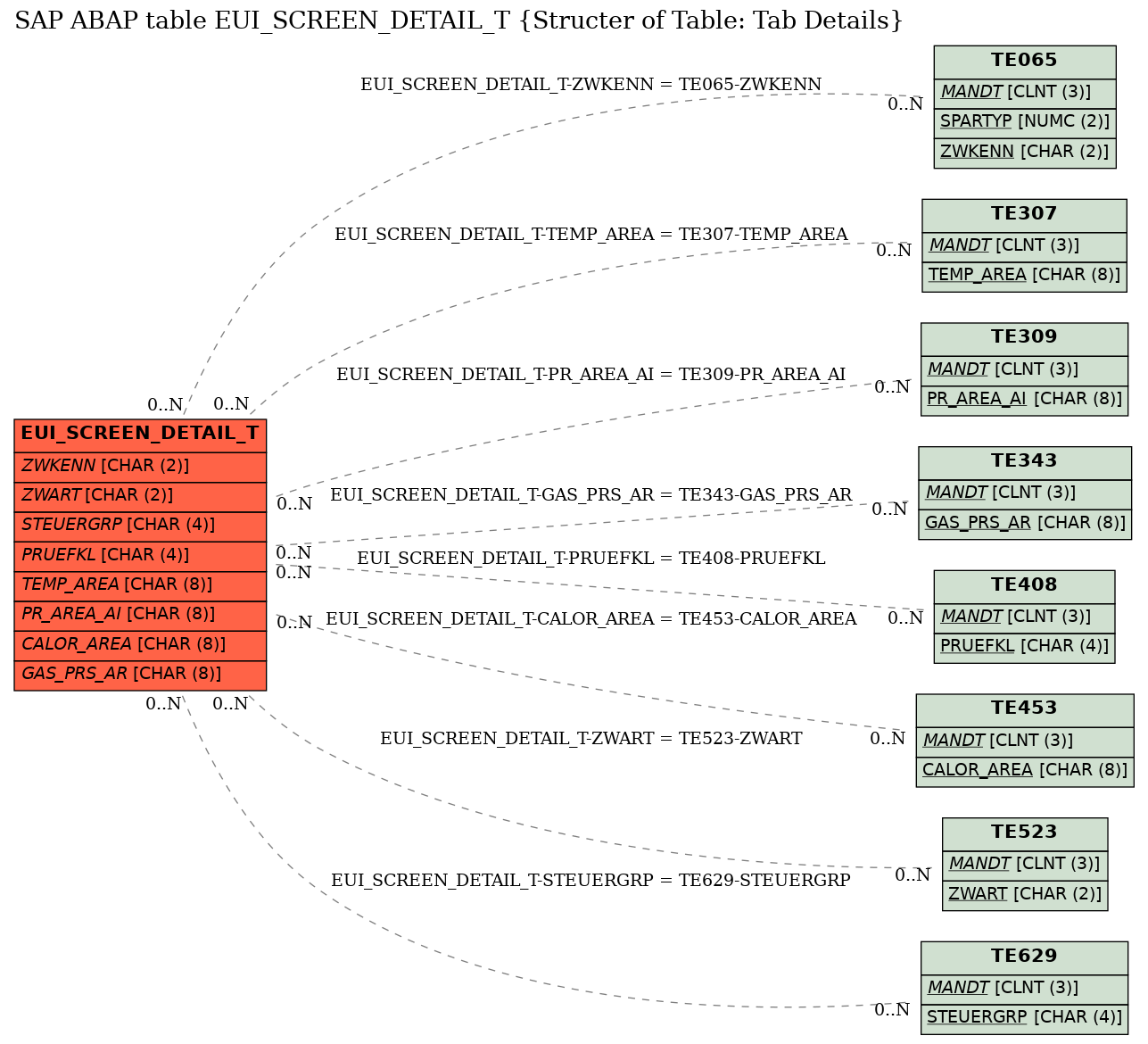 E-R Diagram for table EUI_SCREEN_DETAIL_T (Structer of Table: Tab Details)