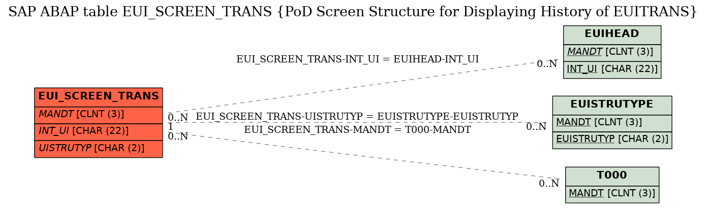 E-R Diagram for table EUI_SCREEN_TRANS (PoD Screen Structure for Displaying History of EUITRANS)