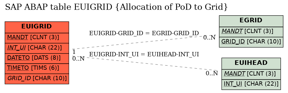 E-R Diagram for table EUIGRID (Allocation of PoD to Grid)