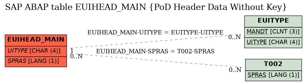 E-R Diagram for table EUIHEAD_MAIN (PoD Header Data Without Key)