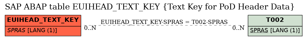 E-R Diagram for table EUIHEAD_TEXT_KEY (Text Key for PoD Header Data)