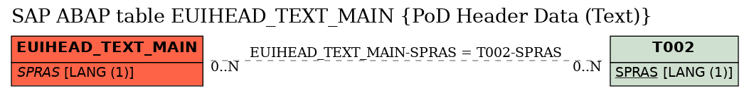 E-R Diagram for table EUIHEAD_TEXT_MAIN (PoD Header Data (Text))