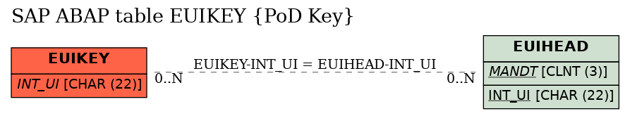 E-R Diagram for table EUIKEY (PoD Key)