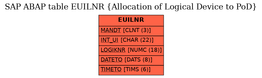 E-R Diagram for table EUILNR (Allocation of Logical Device to PoD)