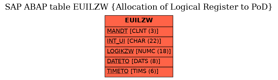 E-R Diagram for table EUILZW (Allocation of Logical Register to PoD)