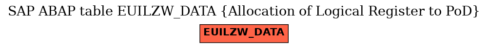 E-R Diagram for table EUILZW_DATA (Allocation of Logical Register to PoD)