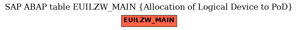 E-R Diagram for table EUILZW_MAIN (Allocation of Logical Device to PoD)