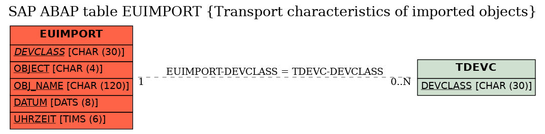 E-R Diagram for table EUIMPORT (Transport characteristics of imported objects)