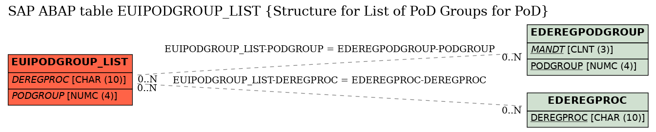 E-R Diagram for table EUIPODGROUP_LIST (Structure for List of PoD Groups for PoD)