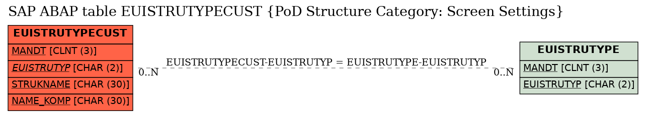 E-R Diagram for table EUISTRUTYPECUST (PoD Structure Category: Screen Settings)