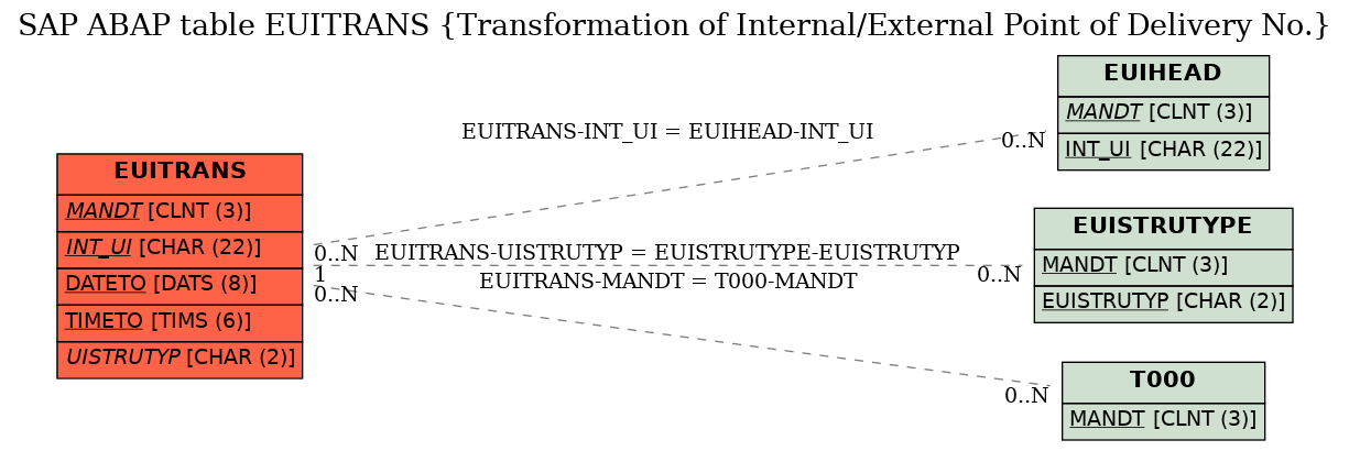 E-R Diagram for table EUITRANS (Transformation of Internal/External Point of Delivery No.)