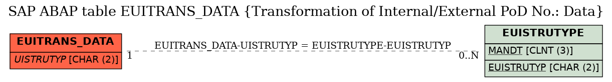 E-R Diagram for table EUITRANS_DATA (Transformation of Internal/External PoD No.: Data)