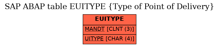 E-R Diagram for table EUITYPE (Type of Point of Delivery)