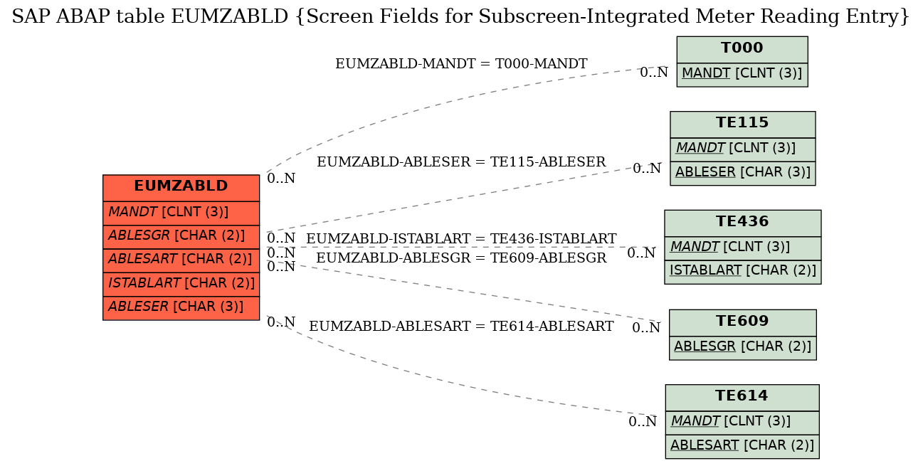 E-R Diagram for table EUMZABLD (Screen Fields for Subscreen-Integrated Meter Reading Entry)