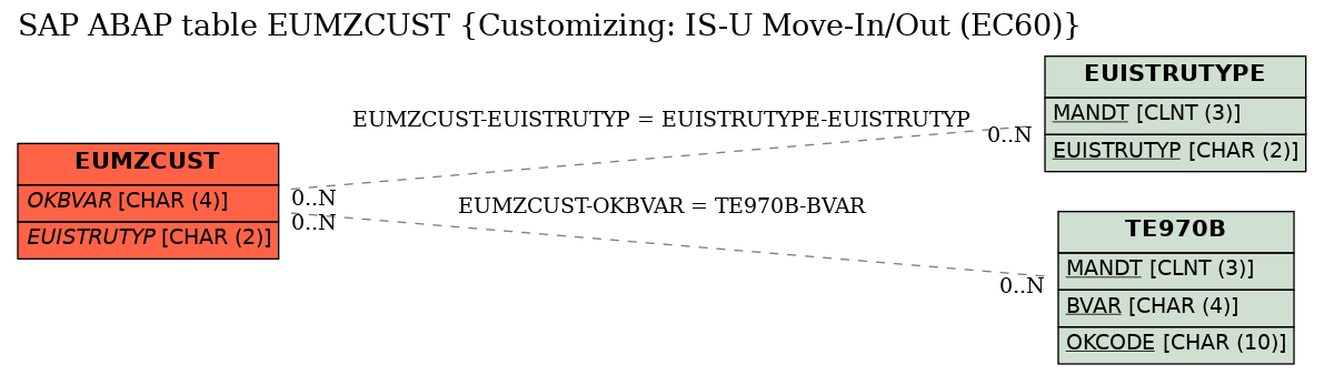 E-R Diagram for table EUMZCUST (Customizing: IS-U Move-In/Out (EC60))