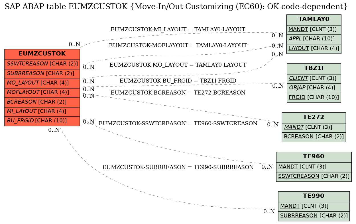 E-R Diagram for table EUMZCUSTOK (Move-In/Out Customizing (EC60): OK code-dependent)