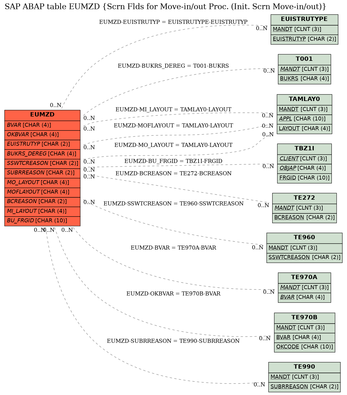 E-R Diagram for table EUMZD (Scrn Flds for Move-in/out Proc. (Init. Scrn Move-in/out))