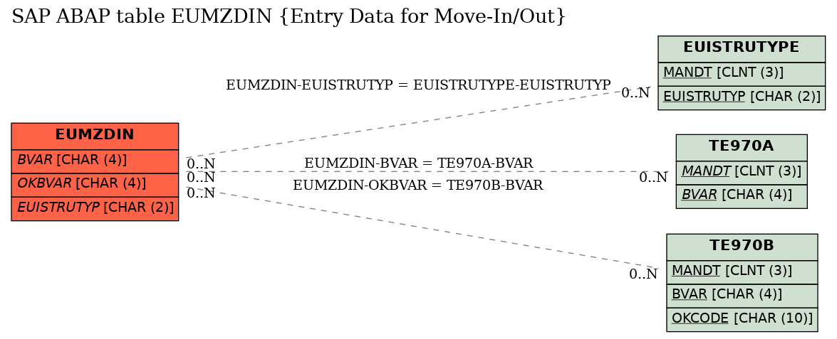 E-R Diagram for table EUMZDIN (Entry Data for Move-In/Out)