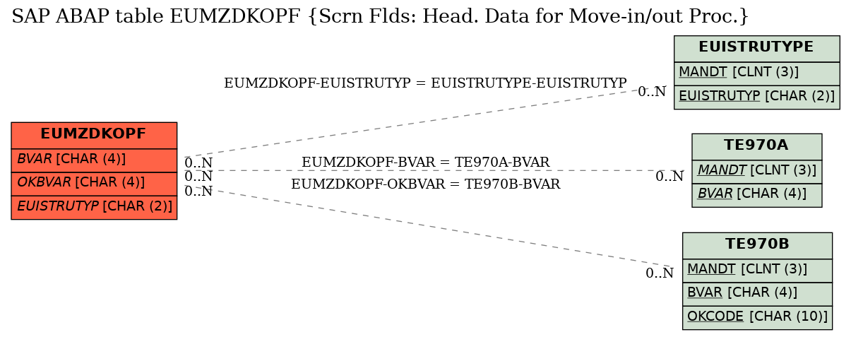 E-R Diagram for table EUMZDKOPF (Scrn Flds: Head. Data for Move-in/out Proc.)