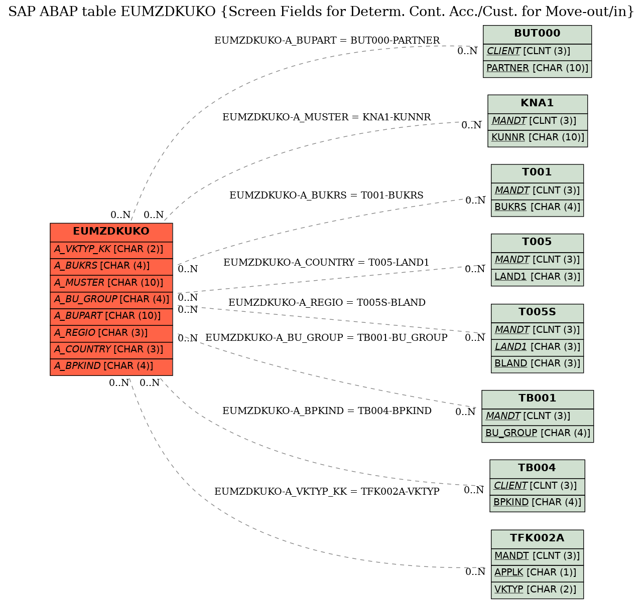 E-R Diagram for table EUMZDKUKO (Screen Fields for Determ. Cont. Acc./Cust. for Move-out/in)