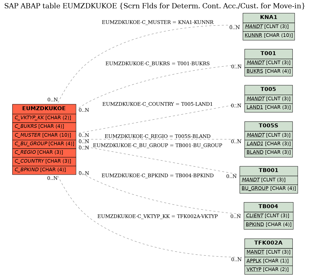 E-R Diagram for table EUMZDKUKOE (Scrn Flds for Determ. Cont. Acc./Cust. for Move-in)