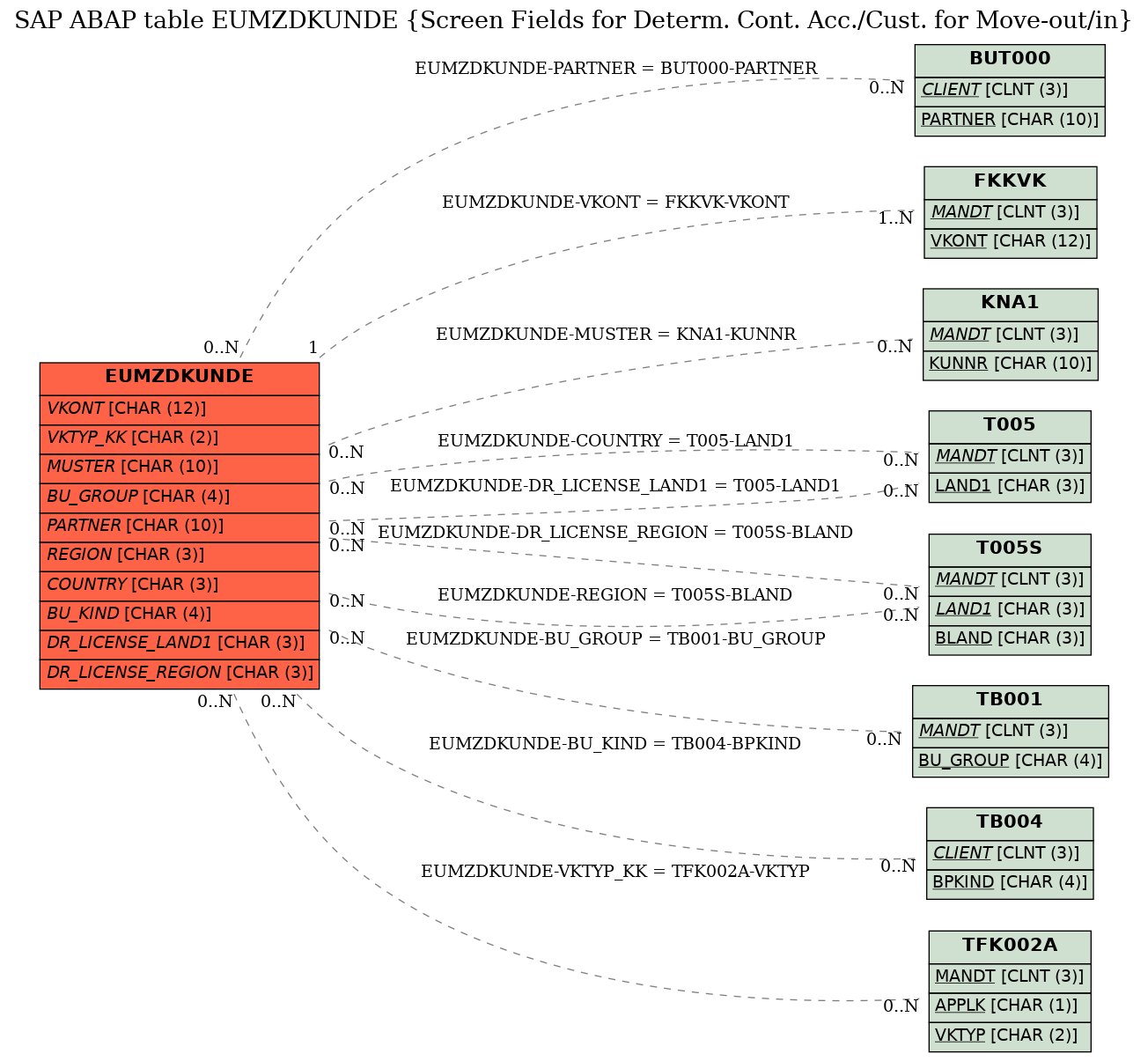 E-R Diagram for table EUMZDKUNDE (Screen Fields for Determ. Cont. Acc./Cust. for Move-out/in)