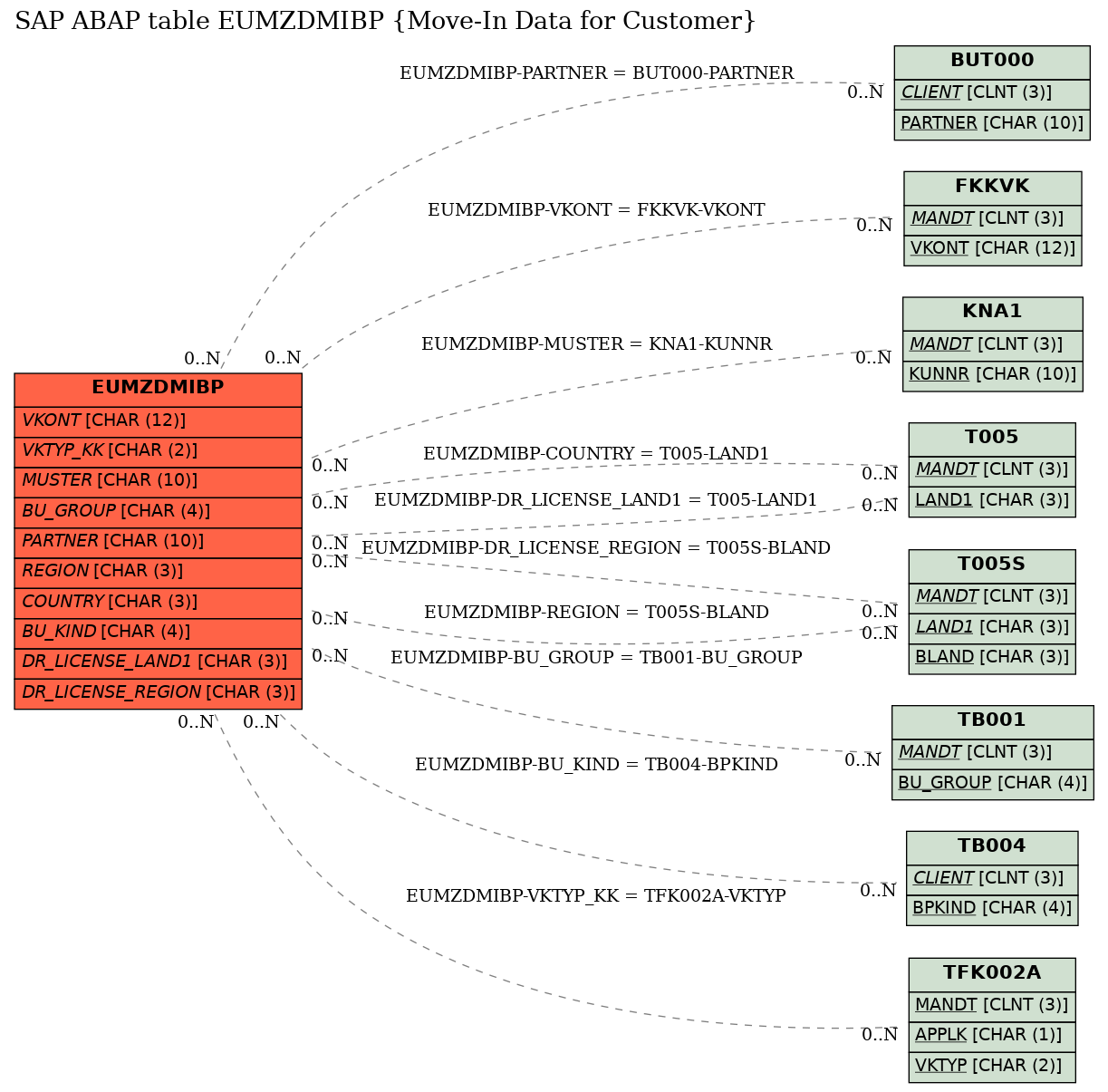 E-R Diagram for table EUMZDMIBP (Move-In Data for Customer)