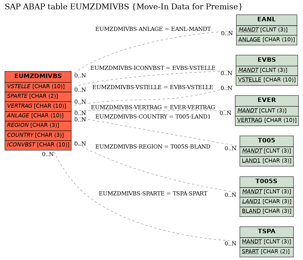 E-R Diagram for table EUMZDMIVBS (Move-In Data for Premise)