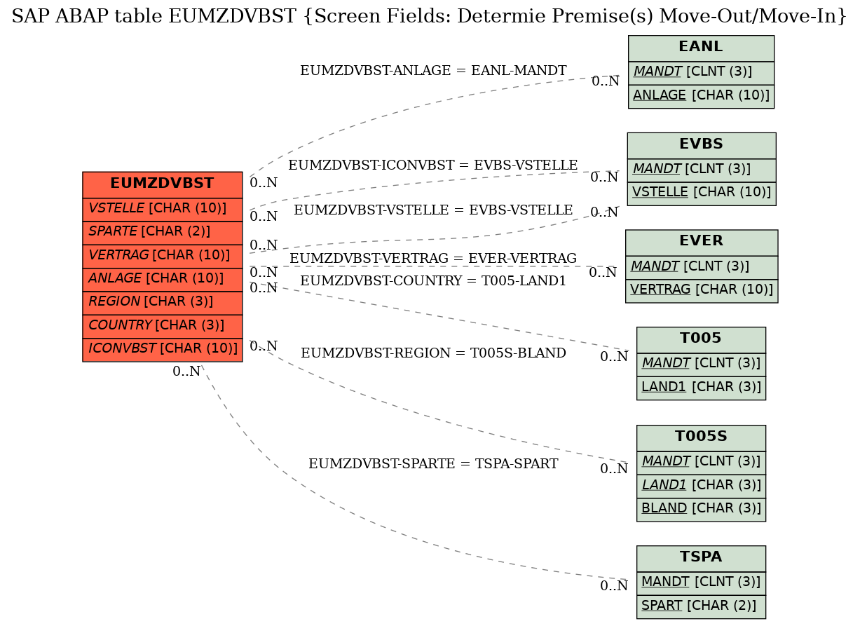 E-R Diagram for table EUMZDVBST (Screen Fields: Determie Premise(s) Move-Out/Move-In)