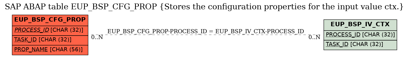 E-R Diagram for table EUP_BSP_CFG_PROP (Stores the configuration properties for the input value ctx.)