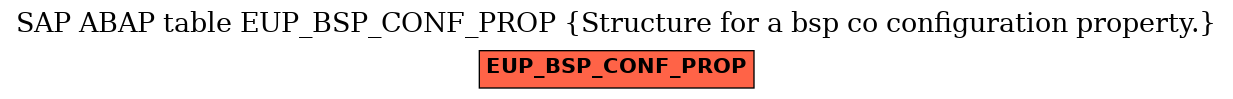 E-R Diagram for table EUP_BSP_CONF_PROP (Structure for a bsp co configuration property.)