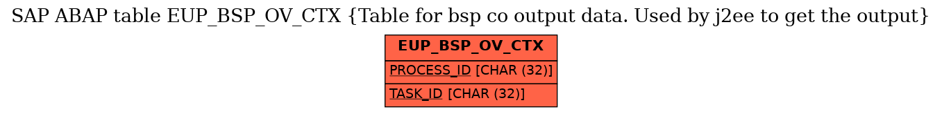 E-R Diagram for table EUP_BSP_OV_CTX (Table for bsp co output data. Used by j2ee to get the output)
