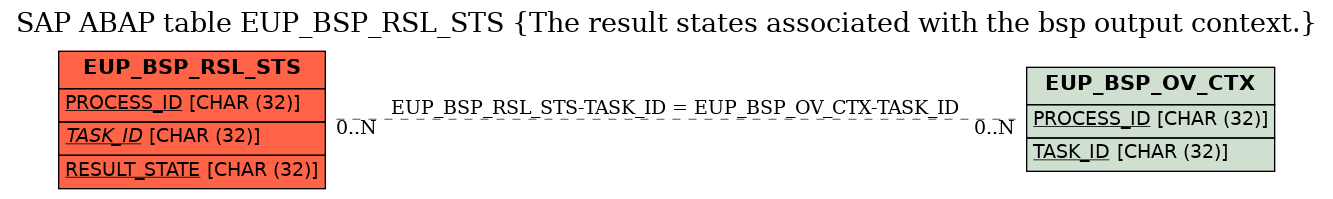 E-R Diagram for table EUP_BSP_RSL_STS (The result states associated with the bsp output context.)