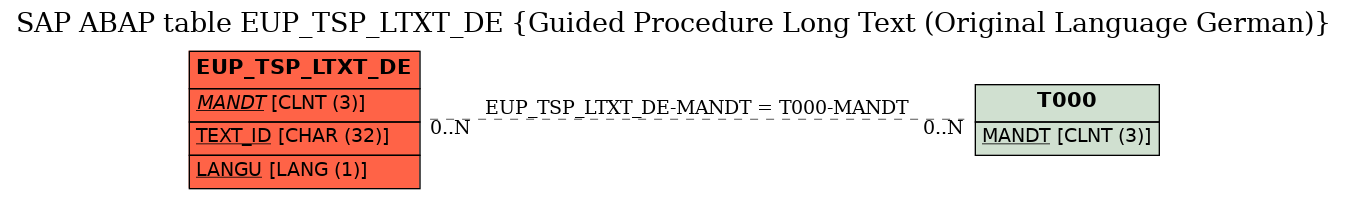 E-R Diagram for table EUP_TSP_LTXT_DE (Guided Procedure Long Text (Original Language German))