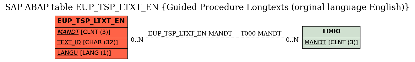 E-R Diagram for table EUP_TSP_LTXT_EN (Guided Procedure Longtexts (orginal language English))
