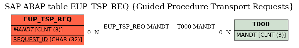 E-R Diagram for table EUP_TSP_REQ (Guided Procedure Transport Requests)