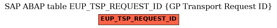 E-R Diagram for table EUP_TSP_REQUEST_ID (GP Transport Request ID)