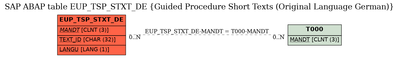 E-R Diagram for table EUP_TSP_STXT_DE (Guided Procedure Short Texts (Original Language German))