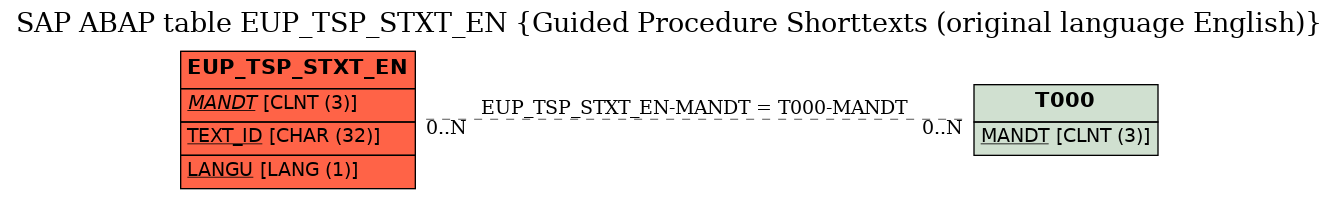 E-R Diagram for table EUP_TSP_STXT_EN (Guided Procedure Shorttexts (original language English))