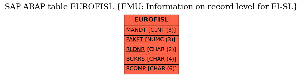 E-R Diagram for table EUROFISL (EMU: Information on record level for FI-SL)