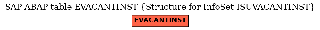 E-R Diagram for table EVACANTINST (Structure for InfoSet ISUVACANTINST)