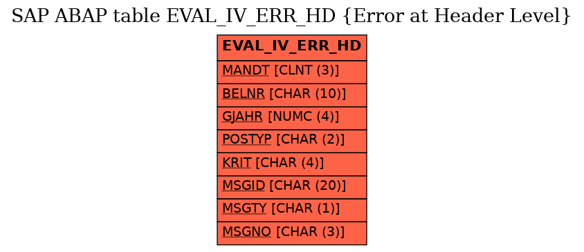 E-R Diagram for table EVAL_IV_ERR_HD (Error at Header Level)