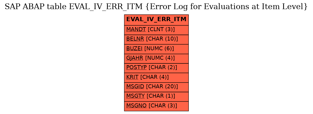 E-R Diagram for table EVAL_IV_ERR_ITM (Error Log for Evaluations at Item Level)