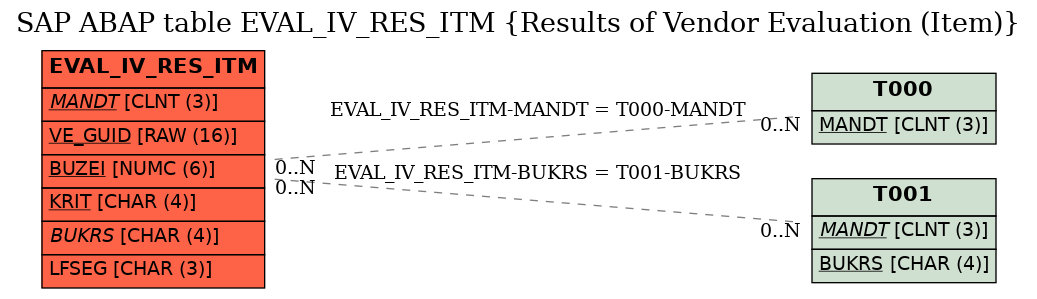 E-R Diagram for table EVAL_IV_RES_ITM (Results of Vendor Evaluation (Item))