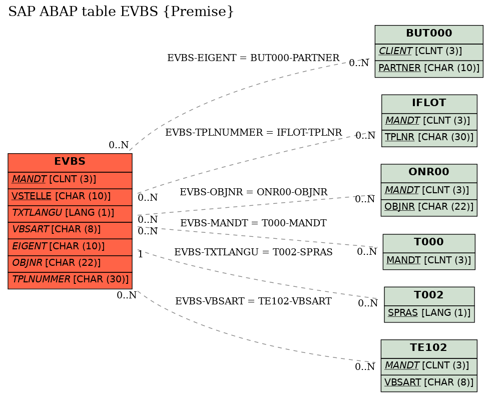 E-R Diagram for table EVBS (Premise)